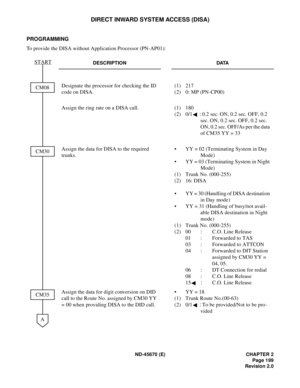 Page 216ND-45670 (E) CHAPTER 2
Page 199
Revision 2.0
DIRECT INWARD SYSTEM ACCESS (DISA)
PROGRAMMING
To provide the DISA without Application Processor (PN-AP01):
DESCRIPTION DATA
Designate the processor for checking the ID 
code on DISA. (1) 217 
(2) 0: MP (PN-CP00) 
Assign the ring rate on a DISA call. (1) 180 
(2) 0/1: 0.2 sec. ON, 0.2 sec. OFF, 0.2 
sec. ON, 0.2 sec. OFF, 0.2 sec. 
ON, 0.2 sec. OFF/As per the data 
of CM35 YY = 33
Assign the data for DISA to the required 
trunks.• YY = 02 (Terminating System...