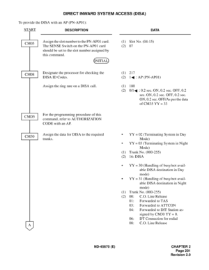 Page 218ND-45670 (E) CHAPTER 2
Page 201
Revision 2.0
DIRECT INWARD SYSTEM ACCESS (DISA)
To provide the DISA with an AP (PN-AP01):
DESCRIPTION DATA
Assign the slot number to the PN-AP01 card. 
The SENSE Switch on the PN-AP01 card 
should be set to the slot number assigned by 
this command. (1) Slot No. (04-15)
(2) 07
Designate the processor for checking the 
DISA ID Codes.
Assign the ring rate on a DISA call.(1) 217 
(2) 1: AP (PN-AP01) 
(1) 180 
(2) 0/1: 0.2 sec. ON, 0.2 sec. OFF, 0.2 
sec. ON, 0.2 sec. OFF, 0.2...