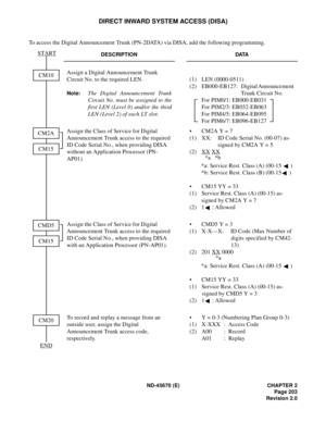 Page 220ND-45670 (E) CHAPTER 2
Page 203
Revision 2.0
DIRECT INWARD SYSTEM ACCESS (DISA)
To access the Digital Announcement Trunk (PN-2DATA) via DISA, add the following programming.
DESCRIPTION DATA
Assign a Digital Announcement Trunk 
Circuit No. to the required LEN.
Note:The Digital Announcement Trunk
Circuit No. must be assigned to the
first LEN (Level 0) and/or the third
LEN (Level 2) of each LT slot.(1) LEN (0000-0511) 
(2) EB000-EB127: Digital Announcement 
Trunk Circuit No. 
For PIM0/1: EB000-EB031  
For...