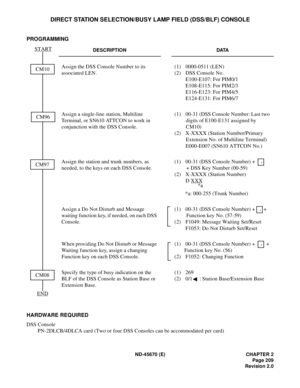 Page 226ND-45670 (E) CHAPTER 2
Page 209
Revision 2.0
DIRECT STATION SELECTION/BUSY LAMP FIELD (DSS/BLF) CONSOLE
PROGRAMMING
HARDWARE REQUIRED 
DSS Console 
PN-2DLCB/4DLCA card (Two or four DSS Consoles can be accommodated per card) 
DESCRIPTION DATA
Assign the DSS Console Number to its 
associated LEN.(1) 0000-0511 (LEN)
(2) DSS Console No. 
E100-E107: For PIM0/1 
E108-E115: For PIM2/3 
E116-E123: For PIM4/5 
E124-E131: For PIM6/7 
Assign a single-line station, Multiline 
Terminal, or SN610 ATTCON to work in...