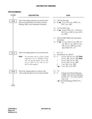 Page 227CHAPTER 2 ND-45670 (E)
Pag e 2 10
Revision 2.0
DISTINCTIVE RINGING
PROGRAMMING
DESCRIPTION DATA
Select the ringing pattern on an internal and 
Direct-In Termination Call, Direct Inward 
Dialing, DISA, and Automated Attendant. (1) 138 (For Internal)
(2) 0/1: 2 sec. ON, 4 sec. OFF/1 sec. 
ON, 2 sec. OFF. 
(1) 179 (For DIT Call)
(2) 0/1: As per CM35 YY = 33/0.4 sec. 
ON, 0.2 sec. OFF, 0.4 sec. ON, 2 
sec. OFF. 
(1) 180 (For DID, DISA and Automated 
Attendant) 
(2) 0/1:0.2 sec. ON, 0.2 sec. OFF, 0.2 
sec....