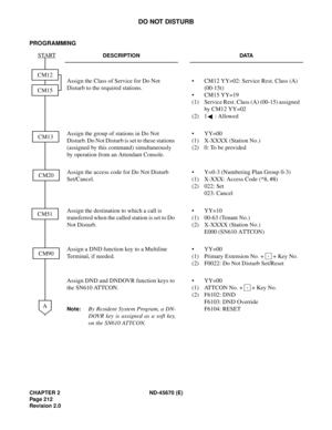 Page 229CHAPTER 2 ND-45670 (E)
Pag e 2 12
Revision 2.0
DO NOT DISTURB
PROGRAMMING
DESCRIPTION DATA
Assign the Class of Service for Do Not 
Disturb to the required stations.• CM12 YY=02: Service Rest. Class (A)
(00-15t)
• CM15 YY=19
(1) Service Rest. Class (A) (00-15) assigned 
by CM12 YY=02
(2) 1 : Allowed
Assign the group of stations in Do Not 
Disturb. Do Not Disturb is set to these stations 
(assigned by this command) simultaneously 
by operation from an Attendant Console.• YY=00
(1) X-XXXX (Station No.)
(2)...