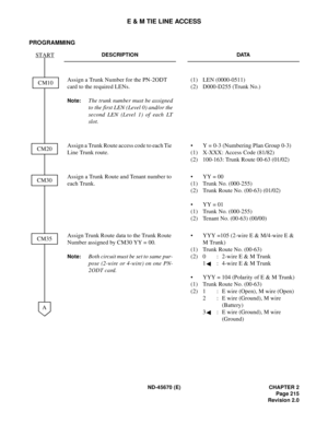 Page 232ND-45670 (E) CHAPTER 2
Page 215
Revision 2.0
E & M TIE LINE ACCESS
PROGRAMMING
DESCRIPTION DATA
Assign a Trunk Number for the PN-2ODT 
card to the required LENs.
Note:The trunk number must be assigned
to the first LEN (Level 0) and/or the
second LEN (Level 1) of each LT
slot. (1) LEN (0000-0511) 
(2) D000-D255 (Trunk No.) 
Assign a Trunk Route access code to each Tie 
Line Trunk route.• Y = 0-3 (Numbering Plan Group 0-3) 
(1) X-XXX: Access Code (81/82) 
(2) 100-163: Trunk Route 00-63 (01/02) 
Assign a...