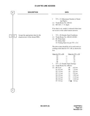 Page 234ND-45670 (E) CHAPTER 2
Page 217
Revision 2.0
E & M TIE LINE ACCESS
DESCRIPTION DATA
•  YY = 13 (Maximum Number of Send-
ing Digits) 
(1)  Trunk Route No. (00-63) 
(2)  001-031: 1 -31 digits
If no data is set, sender is released when time
out occurs or the called station answers. 
Assign the appropriate data for the 
characteristic of the distant PBX.•  YY = 20 (Sender Start Condition) 
(1)  Trunk Route No. (00-63) (01/02) 
(2) 00: Wink Start
01: Delay Dial 
15: Timing Start (As per YY = 21) 
The above...