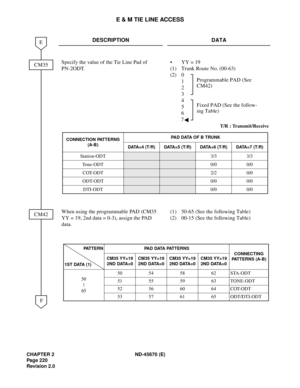 Page 237CHAPTER 2 ND-45670 (E)
Pag e 2 20
Revision 2.0
E & M TIE LINE ACCESS
DESCRIPTION DATA
Specify the value of the Tie Line Pad of 
PN-2ODT. •  YY = 19
(1)  Trunk Route No. (00-63) 
(2) 0 
1 
2
3
4 
5 
6 
7
When using the programmable PAD (CM35 
YY = 19, 2nd data = 0-3), assign the PAD 
data. 
(1)  50-65 (See the following Table) 
(2)  00-15 (See the following Table) 
CM35
F
E
CM42
T/R : Transmit/Receive
CONNECTION PATTERNS
(A-B)PAD DATA OF B TRUNK
D ATA = 4  ( T / R ) D ATA = 5  ( T / R ) D ATA = 6  ( T / R...