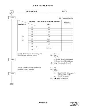 Page 238ND-45670 (E) CHAPTER 2
Page 221
Revision 2.0
E & M TIE LINE ACCESS
DESCRIPTION DATA
Specify the restriction of incoming call 
termination to different Tenants.•  Y = 2 
(1) XX
XX
*a: Tenant No. of called station
*b: Tenant No. of Trunk Route
(2) 0/1 : Restricted/Allowed 
Provide DTMF Receivers for Tie Line 
incoming calls, if required.•  Y = 1
(1) XX
X
*a: Card No. (00-15) assigned by 
CM10 (E200-E215) 
*b: Circuit No. (0-3) 
(2)  0 : Only for Tie Line
CM42
F
END
CM63
CM45
T/R : Transmit/Receive
PATTERN...