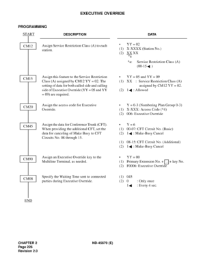 Page 243CHAPTER 2 ND-45670 (E)
Pag e 2 26
Revision 2.0
EXECUTIVE OVERRIDE
PROGRAMMING 
DESCRIPTION DATA
Assign Service Restriction Class (A) to each 
station. •  YY = 02
(1) X-XXXX (Station No.) 
(2) XX
XX
 
 *a: Service Restriction Class (A) 
(00-15 ) 
Assign this feature to the Service Restriction 
Class (A) assigned by CM12 YY = 02. The 
setting of data for both called side and calling 
side of Executive Override (YY = 05 and YY 
= 09) are required.•  YY = 05 and YY = 09
(1)  XX : Service Restriction Class...