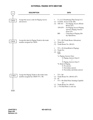 Page 245CHAPTER 2 ND-45670 (E)
Pag e 2 28
Revision 2.0
EXTERNAL PAGING WITH MEET-ME
DESCRIPTION DATA
Assign the access code for Paging Access 
and answer.•  Y = 0-3 (Numbering Plan Group 0-3) 
(1)  X-XXX: Access Code (86) 
(2)  100-163 : For Paging Access (Route 
00-63) (07) 
  070-079 : For Paging Access/ Paging 
Answer (Paging Answer 
Zone 0-9)
  080 : Canceling of Paging (De-
lay Operation) 
Assign the data for Paging Trunk to the trunk 
number assigned by CM10.•  YY = 00 (Trunk Route Allocation) 
(1) Trunk...