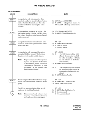 Page 248ND-45670 (E) CHAPTER 2
Page 231
Revision 2.0
FAX ARRIVAL INDICATOR
PROGRAMMING 
DESCRIPTION DATA
Assign the fax call station number. This 
number is used as the fax call indicator button 
on the Multiline Terminal. Also this is the 
number to which the incoming fax call is 
directed. (1) LEN Number (0000-0511) 
(2)  X-XXXX : Single Line Station No. 
FX-FXXXX : Primary Extension No. 
Assign a virtual number to be used as a fax 
call station number. (Similar to CM10 above 
but using a virtual extension...