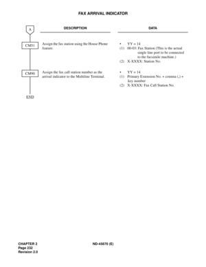 Page 249CHAPTER 2 ND-45670 (E)
Pag e 2 32
Revision 2.0
FAX ARRIVAL INDICATOR
DESCRIPTION DATA
Assign the fax station using the House Phone 
feature. •  YY = 14 
(1)  00-03: Fax Station (This is the actual 
single line port to be connected 
to the facsimile machine.) 
(2)  X-XXXX: Station No. 
Assign the fax call station number as the 
arrival indicator to the Multiline Terminal.•  YY = 14
(1)  Primary Extension No. + comma (,) + 
key number
(2)  X-XXXX: Fax Call Station No. 
END
CM51
A
CM90 