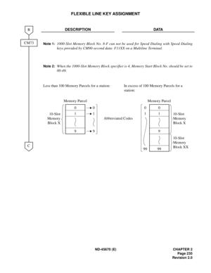 Page 252ND-45670 (E) CHAPTER 2
Page 235
Revision 2.0
FLEXIBLE LINE KEY ASSIGNMENT
DESCRIPTION DATA
Note 1:1000-Slot Memory Block No. 8-F can not be used for Speed Dialing with Speed Dialing
keys provided by CM90-second data: F11XX on a Multiline Terminal.
Note 2:When the 1000-Slot Memory Block specifier is 4, Memory Start Block No. should be set to
00-49.
Less than 100 Memory Parcels for a station: In excess of 100 Memory Parcels for a 
station:
C
B
CM73
0
9 1 Memory Parcel
10-Slot
Memory
Block X
Memory Parcel...
