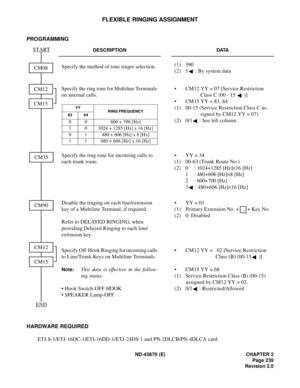 Page 256ND-45670 (E) CHAPTER 2
Page 239
Revision 2.0
FLEXIBLE RINGING ASSIGNMENT
PROGRAMMING 
HARDWARE REQUIRED
 
ETJ-8-1/ETJ-16DC-1/ETJ-16DD-1/ETJ-24DS-1 and PN-2DLCB/PN-4DLCA card.
DESCRIPTION DATA
Specify the method of tone ringer selection.(1) 390 
(2)  1 : By system data 
Specify the ring tone for Multiline Terminals 
on internal calls. •  CM12 YY = 07 [Service Restriction 
Class C (00 - 15  )]
•  CM15 YY = 83, 84 
(1)  00-15 (Service Restriction Class C as-
signed by CM12 YY = 07) 
(2)  0/1 : See left...