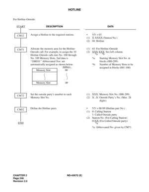 Page 269CHAPTER 2 ND-45670 (E)
Pag e 2 48
Revision 2.0
HOTLINE
For Hotline-Outside:
DESCRIPTION DATA
Assign a Hotline to the required stations. • YY = 03
(1) X-XXXX (Station No.) 
(2) 04: Hotline
Allocate the memory area for the Hotline-
Outside call. For example, to assign the 10 
Hotline-Outside calls into No. 100 through 
No. 109 Memory Slots, 2nd data is 
“100010.” Abbreviated Nos. are 
automatically assigned as shown below:(1) 65: For Hotline-Outside
(2) XXX
 XXX: See left column. 
*a: Starting Memory Slot...