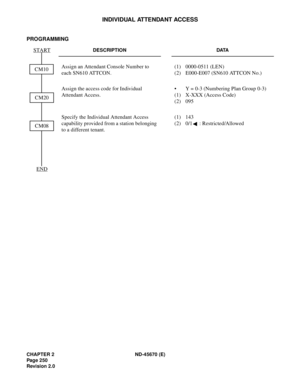 Page 271CHAPTER 2 ND-45670 (E)
Pag e 2 50
Revision 2.0
INDIVIDUAL ATTENDANT ACCESS
PROGRAMMING 
DESCRIPTION DATA
Assign an Attendant Console Number to 
each SN610 ATTCON.(1) 0000-0511 (LEN) 
(2) E000-E007 (SN610 ATTCON No.) 
Assign the access code for Individual 
Attendant Access. • Y = 0-3 (Numbering Plan Group 0-3) 
(1) X-XXX (Access Code) 
(2) 095
Specify the Individual Attendant Access 
capability provided from a station belonging 
to a different tenant. (1) 143
(2) 0/1 : Restricted/Allowed
START
END
CM10...