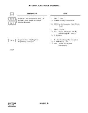 Page 279CHAPTER 2 ND-45670 (E)
Pag e 2 58
Revision 2.0
INTERNAL TONE / VOICE SIGNALING
DESCRIPTION DATA
Assign the Class of Service for Voice Call 
Mike Off (called side) to the required 
Multiline Terminal.•  CM12 YY = 07
(1)  X-XXX: Primary Extension No.
(2)  XXX: Service Restriction Class (C) (00-
15 )
•  CM15 YY = 99
(1)  XX: Service Restriction Class (C) 
assigned by CM12 YY = 07
(2)  0: Available
Assign the Voice Call/Ring Tone 
Programming access code.•  Y = 0-3 (Numbering Plan Group 0-3)
(1)  X-XXX:...