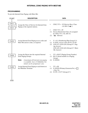 Page 280ND-45670 (E) CHAPTER 2
Page 259
Revision 2.0
INTERNAL ZONE PAGING WITH MEET-ME
PROGRAMMING
To provide Internal Zone Paging with Meet-Me:
DESCRIPTION DATA
Assign the Class of Service for Internal Zone 
Paging to the required stations.•  CM12 YY = 02 [Service Rest. Class 
(A) (00-15 )] 
•  CM15 YY = 49
(1)  Service Restriction Class (A) assigned 
by CM12 YY = 02, (00-15) 
(2)  1 : Allowed 
Assign Internal Zone Paging access codes and 
Meet-Me answer codes, as required.•  Y = 0-3 (Numbering Plan Group 0-3)...