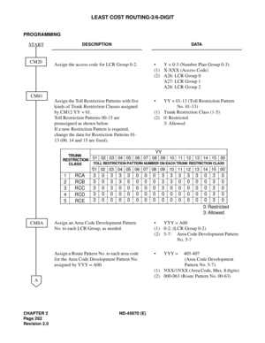 Page 283CHAPTER 2 ND-45670 (E)
Pag e 2 62
Revision 2.0
LEAST COST ROUTING-3/6-DIGIT
PROGRAMMING 
DESCRIPTION DATA
Assign the access code for LCR Group 0-2.  •  Y = 0-3 (Number Plan Group 0-3)
(1) X-XXX (Access Code) 
(2)  A26: LCR Group 0
A27: LCR Group 1 
A28: LCR Group 2
Assign the Toll Restriction Patterns with five 
kinds of Trunk Restriction Classes assigned 
by CM12 YY = 01. 
Toll Restriction Patterns 00-15 are 
preassigned as shown below. 
If a new Restriction Pattern is required, 
change the data for...