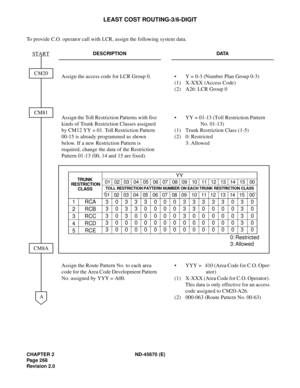 Page 289CHAPTER 2 ND-45670 (E)
Pag e 2 68
Revision 2.0
LEAST COST ROUTING-3/6-DIGIT
To provide C.O. operator call with LCR, assign the following system data.
DESCRIPTION DATA
Assign the access code for LCR Group 0.  •  Y = 0-3 (Number Plan Group 0-3) 
(1) X-XXX (Access Code) 
(2)  A26: LCR Group 0 
Assign the Toll Restriction Patterns with five 
kinds of Trunk Restriction Classes assigned 
by CM12 YY = 01. Toll Restriction Pattern 
00-15 is already programmed as shown 
below. If a new Restriction Pattern is...