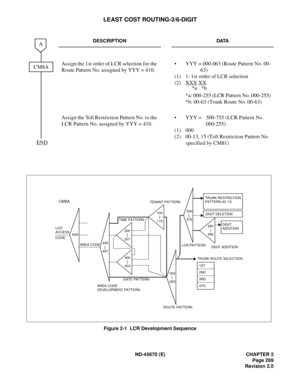 Page 290ND-45670 (E) CHAPTER 2
Page 269
Revision 2.0
LEAST COST ROUTING-3/6-DIGIT
Figure 2-1  LCR Development Sequence DESCRIPTION DATA
Assign the 1st order of LCR selection for the 
Route Pattern No. assigned by YYY = 410.•  YYY = 000-063 (Route Pattern No. 00-
63) 
(1)  1: 1st order of LCR selection 
(2) XXX
 XX 
*a: 000-255 (LCR Pattern No. 000-255)
*b: 00-63 (Trunk Route No. 00-63) 
Assign the Toll Restriction Pattern No. to the 
LCR Pattern No. assigned by YYY = 410. •  YYY = 500-755 (LCR Pattern No....