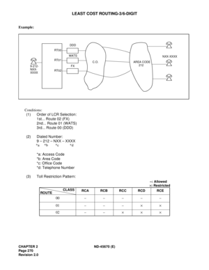 Page 291CHAPTER 2 ND-45670 (E)
Pag e 2 70
Revision 2.0
LEAST COST ROUTING-3/6-DIGIT
Example: 
Conditions: 
(1) Order of LCR Selection: 
1st... Route 02 (FX) 
2nd... Route 01 (WATS) 
3rd... Route 00 (DDD)
(2)  Dialed Number:
9 – 212 – NXX – XXXX
*a: Access Code 
*b: Area Code 
*c: Office Code 
*d: Telephone Number
(3)  Toll Restriction Pattern: 
RCA RCB RCC RCD RCE
00 –––––
01 –––´´
02 – –´´´
9-212-
NXX-
XXXXRT00
RT01
RT02DDD
WATS
FXC.O. AREA CODE
212NXX-XXXX
*b *a *c *d
–: Allowed
´: Restricted
CLASS
ROUTE 