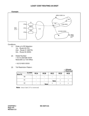 Page 293CHAPTER 2 ND-45670 (E)
Pag e 2 72
Revision 2.0
LEAST COST ROUTING-3/6-DIGIT
Example: 
Conditions: 
(1) Order of LCR Selection: 
1st... Route 02 (FX) 
2nd... Route 01 (WATS) 
3rd... Route 00 (DDD)
(2)  Dialed Number:
• 9-214-232/236-XXXX 
Note:236 is a Toll Office.
• 9-213-NXX-XXXX 
(3)  Toll Restriction Pattern: 
Note:
 Area Code 213 is restricted.RCA RCB RCC RCD RCE
00 –––––
01 – –´´
02 –´´´
RT00
RT01
RT02DDD WATSFX
C.O.
AREA CODE 214
236
232
1-236-XXXX
213-NXX-XXXX
AREA 
CODE 
213
–: Allowed
´:...