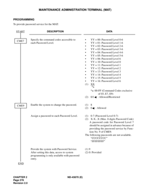 Page 299CHAPTER 2 ND-45670 (E)
Pag e 2 78
Revision 2.0
MAINTENANCE ADMINISTRATION TERMINAL (MAT)
PROGRAMMING
To provide password service for the MAT:
DESCRIPTION DATA
Specify the command codes accessible to 
each Password Level.•  YY = 00: Password Level 0-6 
•  YY = 01: Password Level 1-6 
•  YY = 02: Password Level 2-6 
•  YY = 03: Password Level 3-6 
•  YY = 04: Password Level 4-6 
•  YY = 05: Password Level 5-6 
•  YY = 06: Password Level 6 
•  YY = 10: Password Level 0 
•  YY = 11: Password Level 1 
•  YY =...