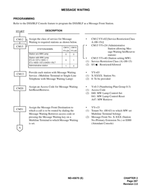 Page 308ND-45670 (E) CHAPTER 2
Page 287
Revision 2.0
MESSAGE WAITING
PROGRAMMING
Refer to the DSS/BLF Console feature to program the DSS/BLF as a Message Front Station.
DESCRIPTION
Assign the class of service for Message 
Waiting to required stations as shown below.• CM12 YY=02 [Service Restriction Class 
A (00-15t)] 
• CM15 YY=24 (Administrative
Station allowing Mes-
sage Waiting Set/Reset to 
station) 
• CM15 YY=40 (Station setting MW) 
(1) Service Restriction Class (A) (00-15) 
(2) 0/1 : Restricted/Allowed...