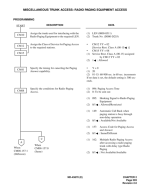 Page 314ND-45670 (E) CHAPTER 2
Page 293
Revision 2.0
MISCELLANEOUS TRUNK ACCESS: RADIO PAGING EQUIPMENT ACCESS
PROGRAMMING 
DESCRIPTION DATA
Assign the trunk used for interfacing with the 
Radio Paging Equipment to the required LEN.(1) LEN (0000-0511)
(2)  Trunk No. (D000-D255)
Assign the Class of Service for Paging Access 
to the required stations.•  CM12 YY = 02
[Service Rest. Class A (00-15 )]
•  CM15 YY = 08
(1)  Service Rest. Class A (00-15) assigned 
by CM12 YY = 02
(2) 1 : Allowed
Specify the timing for...