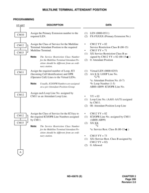 Page 320ND-45670 (E) CHAPTER 2
Page 299
Revision 2.0
MULTILINE TERMINAL ATTENDANT POSITION
PROGRAMMING
DESCRIPTION DATA
Assign the Primary Extension number to the 
required LEN.(1) LEN (0000-0511) 
(2)  FX-FXXXX (Primary Extension No.) 
Assign the Class of Service for the Multiline 
Terminal Attendant Position to the required 
Multiline Terminal. 
Note:The Service Restriction Class Number
for the Multiline Terminal Attendant Po-
sition should be different from an ordi-
nary station. 
•  CM12 YY = 02 
Service...