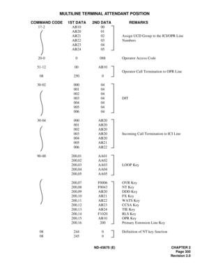 Page 326ND-45670 (E) CHAPTER 2
Page 305
Revision 2.0
MULTILINE TERMINAL ATTENDANT POSITION
COMMAND CODE
 1ST DATA
 2ND DATA
 REMARKS
 
17-2 AB10 00
AB20 01
AB21 02 Assign UCD Group to the ICI/OPR Line
 AB22 03 Numbers
AB23 04
AB24 05
20-0 0 088 Operator Access Code
51-12 00 AB10
Operator Call Termination to OPR Line 
08 250 0
30-02 000 04
001 04
002 04
003 04 DIT 
004 04
005 04
006 04
30-04 000 AB20
001 AB20
002 AB20
003 AB20 Incoming Call Termination to ICI Line 
004 AB20
005 AB21
006 AB22
90-00 200,01 AA01...