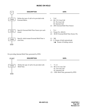 Page 328ND-45670 (E) CHAPTER 2
Page 307
Revision 2.0
MUSIC ON HOLD
For providing Internal Hold Tone generated by DTG:
DESCRIPTION DATA
Define the type of call to be provided with 
External Music.•Y=0
(1) 00: C.O. Line Call
01: Tie Line Call
02: Internal Call
(2) 200: External Hold Tone Source
Specify External Hold Tone Source per each 
tenant.•Y=1
(1) Tenant No. (00-63)
(2) 00-09: External Hold Tone Source No.
Specify which tenant External Hold Tone is 
sent from.(1) 388
(2) 0: Tenant of held station/trunk
1 :...