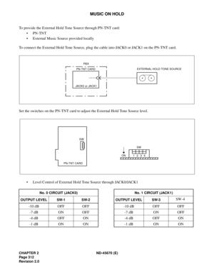 Page 333CHAPTER 2 ND-45670 (E)
Pag e 3 12
Revision 2.0
MUSIC ON HOLD
To provide the External Hold Tone Source through PN-TNT card:
•PN-TNT
• External Music Source provided locally
To connect the External Hold Tone Source, plug the cable into JACK0 or JACK1 on the PN-TNT card.
Set the switches on the PN-TNT card to adjust the External Hold Tone Source level.
• Level Control of External Hold Tone Source through JACK0/JACK1
No. 0 CIRCUIT (JACK0) No. 1 CIRCUIT (JACK1)
OUTPUT LEVEL SW-1 SW-2 OUTPUT LEVEL SW-3
SW-4...