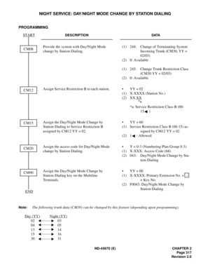 Page 338ND-45670 (E) CHAPTER 2
Page 317
Revision 2.0
NIGHT SERVICE: DAY/NIGHT MODE CHANGE BY STATION DIALING
PROGRAMMING 
Note:The following trunk data (CM30) can be changed by this feature (depending upon programming).
Day (YY)
Night (YY)
02 03
04 05
13 14
15 16
30 31
DESCRIPTION DATA
Provide the system with Day/Night Mode 
change by Station Dialing. (1)  244:  Change of Terminating System 
Incoming Trunk (CM30, YY = 
02/03) 
(2) 0: Available
(1)  245:  Change Trunk Restriction Class 
(CM30 YY = 02/03) 
(2) 0:...