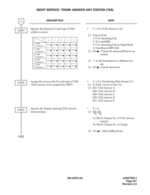 Page 342ND-45670 (E) CHAPTER 2
Page 321
Revision 2.0
NIGHT SERVICE: TRUNK ANSWER ANY STATION (TAS)
DESCRIPTION DATA
Specify the function of each type of TAS 
within a system.•  Y = 0-4 (TAS Answer A-E) 
 (1)  Type of Call
1: C.O. Incoming Call 
2: Tie Line/DID 
3: C.O. Incoming Call in Night Mode 
4: Overflowed DIT Call
 (2)  0/1 : Cannot be answered/Can be an-
swered 
 (1)  7: A call terminated to a different ten-
ant.
 (2)  0/1 : Can be answered 
Assign the access code for each type of TAS 
(TAS Answer A-E)...