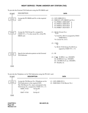 Page 343CHAPTER 2 ND-45670 (E)
Pag e 3 22
Revision 2.0
NIGHT SERVICE: TRUNK ANSWER ANY STATION (TAS)
To provide the External TAS Indicator using the PN-DK00 card:
To provide the Telephone set for TAS Indication using the PN-4LC card:DESCRIPTION
DATA
Assign the PN-DK00 card No. to the required 
LEN. (1)  LEN (0000-0511) 
 (2)  E800-831 (PN-DK00 Card No.) 
For PIM0/1: E800-E807 
For PIM2/3: E808-E815 
For PIM4/5: E816-E823 
For PIM6/7: E824-E831 
Assign the TAS Group No. assigned by 
CM30 YY = 17 to the circuit...