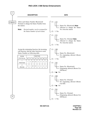 Page 350ND-45670 (E) CHAPTER 2
Page 329
Revision 2.0
PAD LOCK (1300 Series Enhancement)
DESCRIPTION DATA
Allow each Status Number (Restricted/
Normal) to change the Status Number from 
the station.
Note:Desired number can be assigned for
the Status Number of each status.(1) 1
 31
Status No. (Restricted) Note
Allowed to change the Status
No. from the station
(2) 1: Yes
(1) 2
 31
Status No. (Normal) Note
Allowed to change the Status
No. from the station.
(2) 1: Yes
Assign the originating function, the incoming...