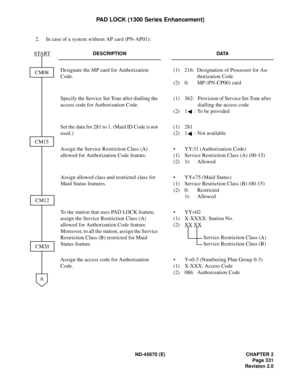 Page 352ND-45670 (E) CHAPTER 2
Page 331
Revision 2.0
PAD LOCK (1300 Series Enhancement)
2. In case of a system without AP card (PN-AP01):
DESCRIPTION DATA
Designate the MP card for Authorization 
Code.(1) 216: Designation of Processor for Au-
thorization Code
(2) 0: MP (PN-CP00) card
Specify the Service Set Tone after dialling the 
access code for Authorization Code.(1) 362: Provision of Service Set Tone after 
dialling the access code
(2) 1 : To be provided
Set the data for 281 to 1. (Maid ID Code is not...