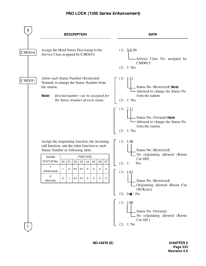 Page 354ND-45670 (E) CHAPTER 2
Page 333
Revision 2.0
PAD LOCK (1300 Series Enhancement)
DESCRIPTION DATA
Assign the Maid Status Processing to the 
Service Class assigned by CMD015.(1) XX 06
Service Class No. assigned by
CMD015
(2) 1: Yes
Allow each Status Number (Restricted/
Normal) to change the Status Number from 
the station.
Note:Desired number can be assigned for
the Status Number of each status.(1) 1
 31
Status No. (Restricted) Note
Allowed to change the Status No.
from the station
(2) 1: Yes
(1) 2
 31...