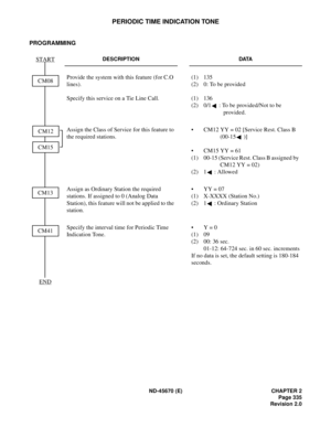 Page 356ND-45670 (E) CHAPTER 2
Page 335
Revision 2.0
PERIODIC TIME INDICATION TONE
PROGRAMMING
DESCRIPTION DATA
Provide the system with this feature (for C.O 
lines).
Specify this service on a Tie Line Call.(1) 135
(2)  0: To be provided
(1) 136
(2)  0/1 : To be provided/Not to be 
provided.
Assign the Class of Service for this feature to 
the required stations.•  CM12 YY = 02 [Service Rest. Class B 
(00-15 )]
•  CM15 YY = 61
(1)  00-15 (Service Rest. Class B assigned by 
CM12 YY = 02) 
(2) 1 : Allowed
Assign as...