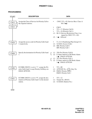 Page 360ND-45670 (E) CHAPTER 2
Page 339
Revision 2.0
PRIORITY CALL
PROGRAMMING 
DESCRIPTION DATA
Assign the Class of Service for Priority Call to 
the required stations. •  CM12 YY = 02 (Service Rest. Class A 
00-15 ) 
• CM15 
•  YY = 17 (Priority Call 0) 
•  YY = 18 (Priority Call 1) 
(1)  00-15 (Service Restriction Class A as-
signed by CM12 YY = 02) 
(2) 1 : Allowed
Assign the access code for Priority Calls 0 and 
1 respectively. •  Y = 0-3 (Numbering Plan Group 0-3) 
(1)  X-XXX (Access Code) 
(2)  088:...