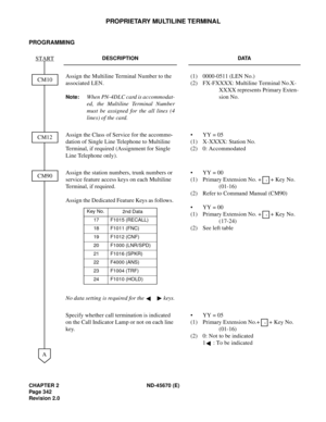 Page 363CHAPTER 2 ND-45670 (E)
Pag e 3 42
Revision 2.0
PROPRIETARY MULTILINE TERMINAL
PROGRAMMING 
DESCRIPTION DATA
Assign the Multiline Terminal Number to the 
associated LEN. 
Note:When PN-4DLC card is accommodat-
ed, the Multiline Terminal Number
must be assigned for the all lines (4
lines) of the card.(1) 0000-0511 (LEN No.) 
(2)  FX-FXXXX: Multiline Terminal No.X-
XXXX represents Primary Exten-
sion No.
Assign the Class of Service for the accommo-
dation of Single Line Telephone to Multiline 
Terminal, if...