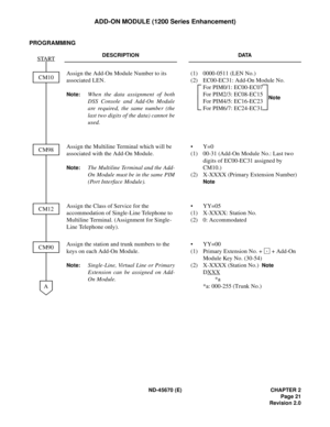 Page 38ND-45670 (E) CHAPTER 2
Page 21
Revision 2.0
ADD-ON MODULE (1200 Series Enhancement)
PROGRAMMING
DESCRIPTION DATA
Assign the Add-On Module Number to its 
associated LEN.
Note:When the data assignment of both
DSS Console and Add-On Module
are required, the same number (the
last two digits of the data) cannot be
used.(1) 0000-0511 (LEN No.)
(2) EC00-EC31: Add-On Module No.
For PIM0/1: EC00-EC07 
For PIM2/3: EC08-EC15 
For PIM4/5: EC16-EC23 
For PIM6/7: EC24-EC31 
Assign the Multiline Terminal which will be...