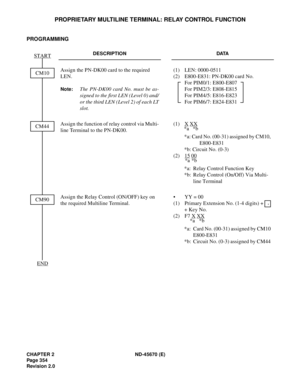 Page 379CHAPTER 2 ND-45670 (E)
Pag e 3 54
Revision 2.0
PROPRIETARY MULTILINE TERMINAL: RELAY CONTROL FUNCTION
PROGRAMMING 
DESCRIPTION DATA
Assign the PN-DK00 card to the required 
LEN.
Note:The PN-DK00 card No. must be as-
signed to the first LEN (Level 0) and/
or the third LEN (Level 2) of each LT
slot.(1) LEN: 0000-0511
(2)  E800-E831: PN-DK00 card No.
For PIM0/1: E800-E807  
For PIM2/3: E808-E815 
For PIM4/5: E816-E823 
For PIM6/7: E824-E831 
Assign the function of relay control via Multi-
line Terminal to...