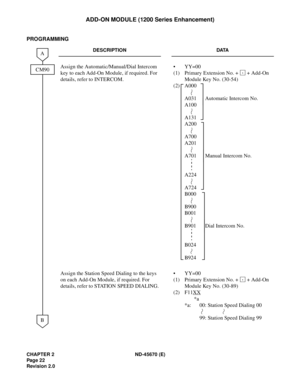 Page 39CHAPTER 2 ND-45670 (E)
Pag e 2 2
Revision 2.0
ADD-ON MODULE (1200 Series Enhancement)
PROGRAMMING
DESCRIPTION DATA
Assign the Automatic/Manual/Dial Intercom 
key to each Add-On Module, if required. For 
details, refer to INTERCOM.• YY=00
(1) Primary Extension No. + + Add-On 
Module Key No. (30-54)
(2) A000
A031 Automatic Intercom No.
A100
A131
A200
A700
A201
A701 Manual Intercom No.
A224
A724
B000
B900
B001
B901 Dial Intercom No.
B024
B924
Assign the Station Speed Dialing to the keys 
on each Add-On...