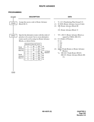 Page 392ND-45670 (E) CHAPTER 2
Page 363
Revision 2.0
ROUTE ADVANCE
PROGRAMMING
DESCRIPTION DATA
Assign the access code to Route Advance 
Block 00-31.•  Y = 0-3 (Numbering Plan Group 0-3) 
(1)  X-XXX (Route Advance Access Code) 
(2)  200: Route Advance Block 00
 
231: Route Advance Block 31 
Specify the alternative routes with the order of 
priority to be seized. Up to seven alternative 
routes can be set by using two Route Advance 
Blocks, as shown below.•  YY = 00-31 (Route Advance Block as-
signed by CM20,...