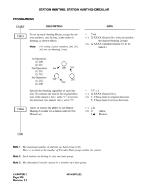 Page 399CHAPTER 2 ND-45670 (E)
Pag e 3 70
Revision 2.0
STATION HUNTING: STATION HUNTING-CIRCULAR
PROGRAMMING
 
Note 1:The maximum number of stations per hunt group is 60.
There is no limit to the number of Circular Hunt groups within the system.
Note 2:Each station can belong to only one hunt group.
Note 3:The Attendant Console cannot be a member of a hunt group.
DESCRIPTION DATA
To set up each Hunting Group, assign the sta-
tion numbers, one-by-one, in the order of 
hunting, as shown below:
Note:
For setting...