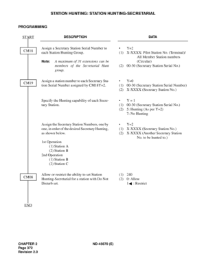 Page 401CHAPTER 2 ND-45670 (E)
Pag e 3 72
Revision 2.0
STATION HUNTING: STATION HUNTING-SECRETARIAL
PROGRAMMING
DESCRIPTION DATA
Assign a Secretary Station Serial Number to 
each Station Hunting Group.
Note:A maximum of 31 extensions can be
members of the Secretarial Hunt
group.•Y=2
(1)  X-XXXX: Pilot Station No. (Terminal)/
All Member Station numbers 
(Circular)
(2) 00-30 (Secretary Station Serial No.)
Assign a station number to each Secretary Sta-
tion Serial Number assigned by CM18Y=2.•Y=0
(1) 00-30...