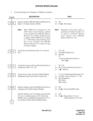 Page 404ND-45670 (E) CHAPTER 2
Page 375
Revision 2.0
STATION SPEED DIALING
2. To provide Single Line Telephone or Multiline Terminal:
DESCRIPTION DATA
Specify whether 1000-Slot Memory Block has 26 
digits or 16 digits memory buffers.
Note:When CM08-252 is assigned as 0, only
3000 Station Speed Dialing numbers
can be assigned, and 1000-Slot Memory
Block No. 0-2 contains 26-digits memo-
ry buffers. When CM08-252 is assigned
as 1, 4500 Station Speed Dialing num-
bers can be assigned, and 1000-Slot
Memory Block No....