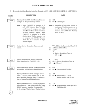 Page 408ND-45670 (E) CHAPTER 2
Page 379
Revision 2.0
STATION SPEED DIALING
3. To provide Multiline Terminal with One Touch keys (ETJ-16DD-1/ETJ-24DS-1/DTP-32-1/DTP-32D-1):
DESCRIPTION DATA
Specify whether 1000-Slot Memory Block has 
26 digits or 16 digits memory buffers.
Note 1:When CM08-252 is assigned as 0,
only 3000 Station Speed Dialing
numbers can be assigned, and 1000-
Slot Memory Block No. 0-2 contains
26-digits memory buffers. When
CM08-252 is assigned as 1, 4500
Station Speed Dialing numbers can
be...