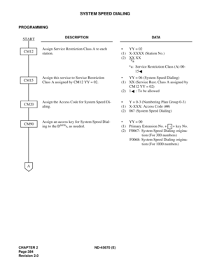 Page 413CHAPTER 2 ND-45670 (E)
Pag e 3 84
Revision 2.0
SYSTEM SPEED DIALING
PROGRAMMING
 
DESCRIPTION DATA
Assign Service Restriction Class A to each 
station. •  YY = 02
(1) X-XXXX (Station No.) 
(2) XX
 XX
*a: Service Restriction Class (A) 00-
15
Assign this service to Service Restriction 
Class A assigned by CM12 YY = 02.•  YY = 06 (System Speed Dialing) 
(1)  XX (Service Rest. Class A assigned by 
CM12 YY = 02) 
(2)  1 : To be allowed
Assign the Access Code for System Speed Di-
aling.•  Y = 0-3 (Numbering...